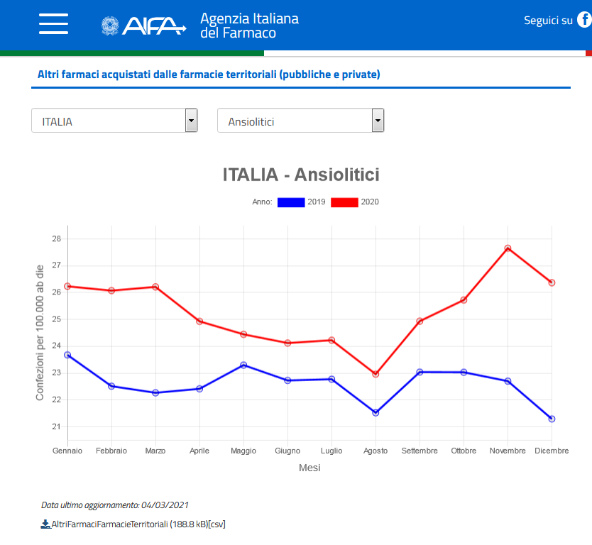 Aumento del consumo di ansiolitici nel 2020. Fonte: AIFA.